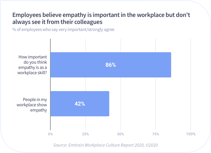 Workplace Culture Report 2020 graphic on communicating with respect and empathy in the workplace