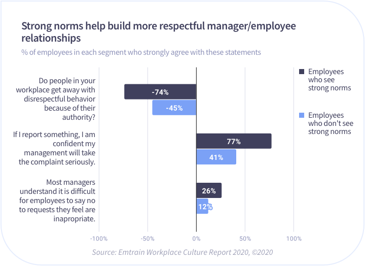 respectful manager/employee relationship graph