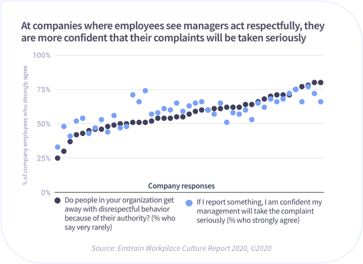 employee management confidence graph