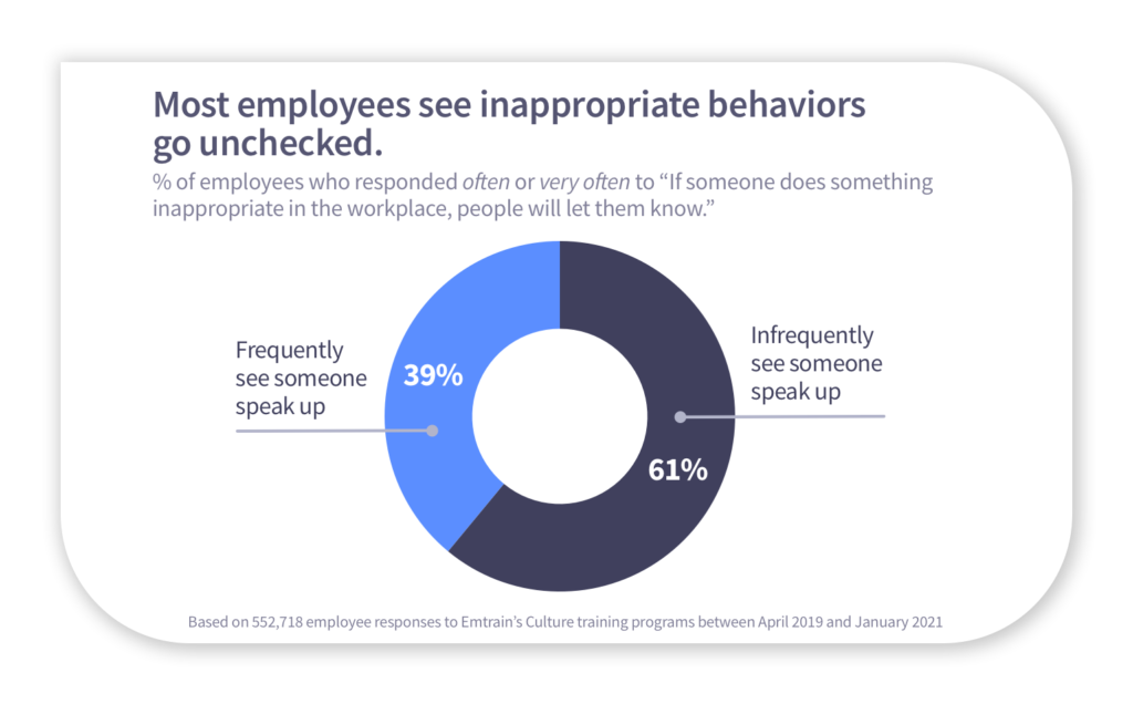 Most employees see inappropriate behaviors go unchecked.