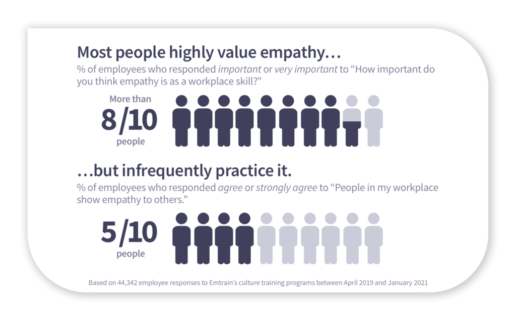 Most people highly value empathy but infrequently practice it.