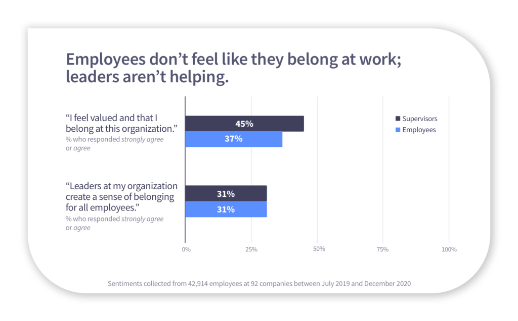 Employees don't feel like they belong at work; leaders aren't helping