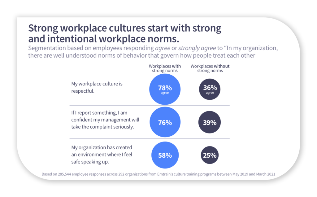 Strong workplace cultures start with strong and intentional norms