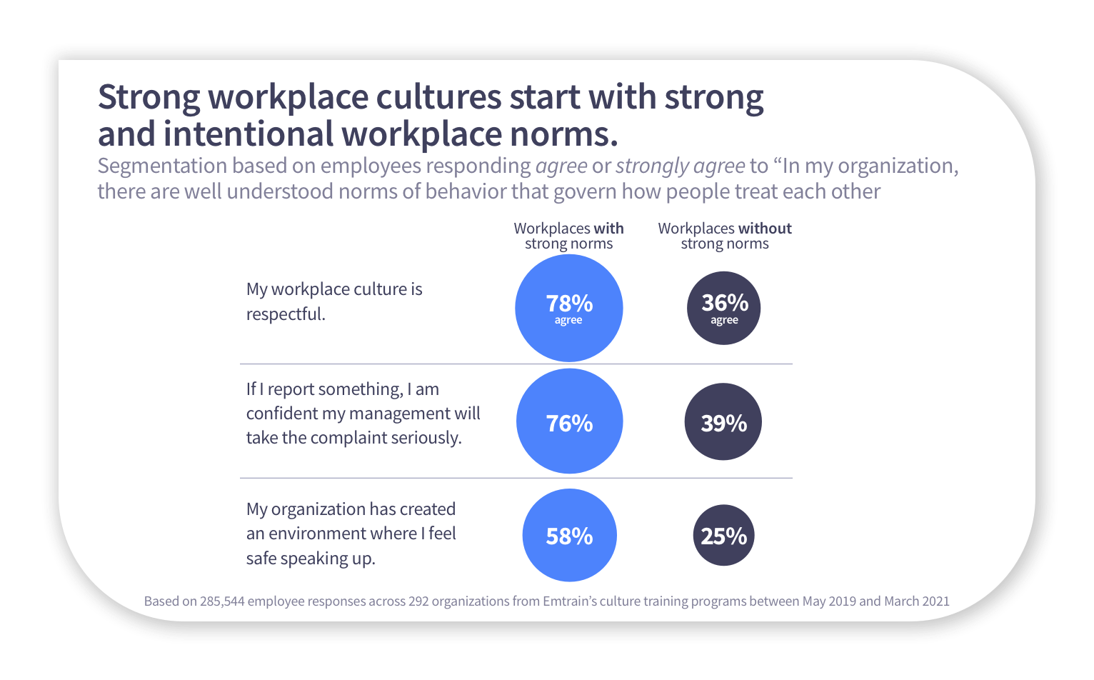 Strong workplace cultures start with strong and intentional norms