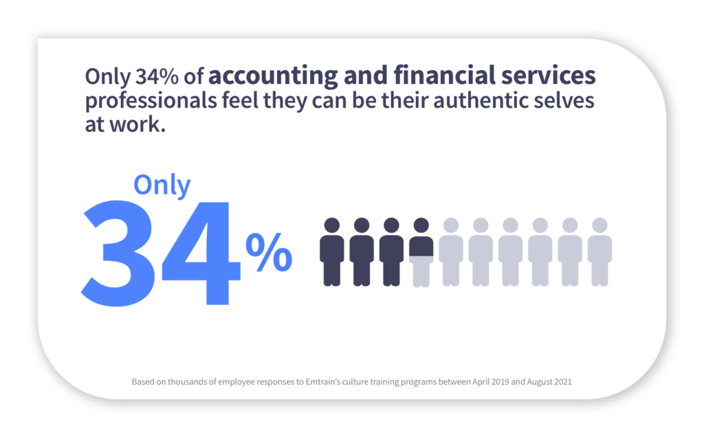 Only 34% of accounting and financial services professionals feel they can their authentic selves at work.