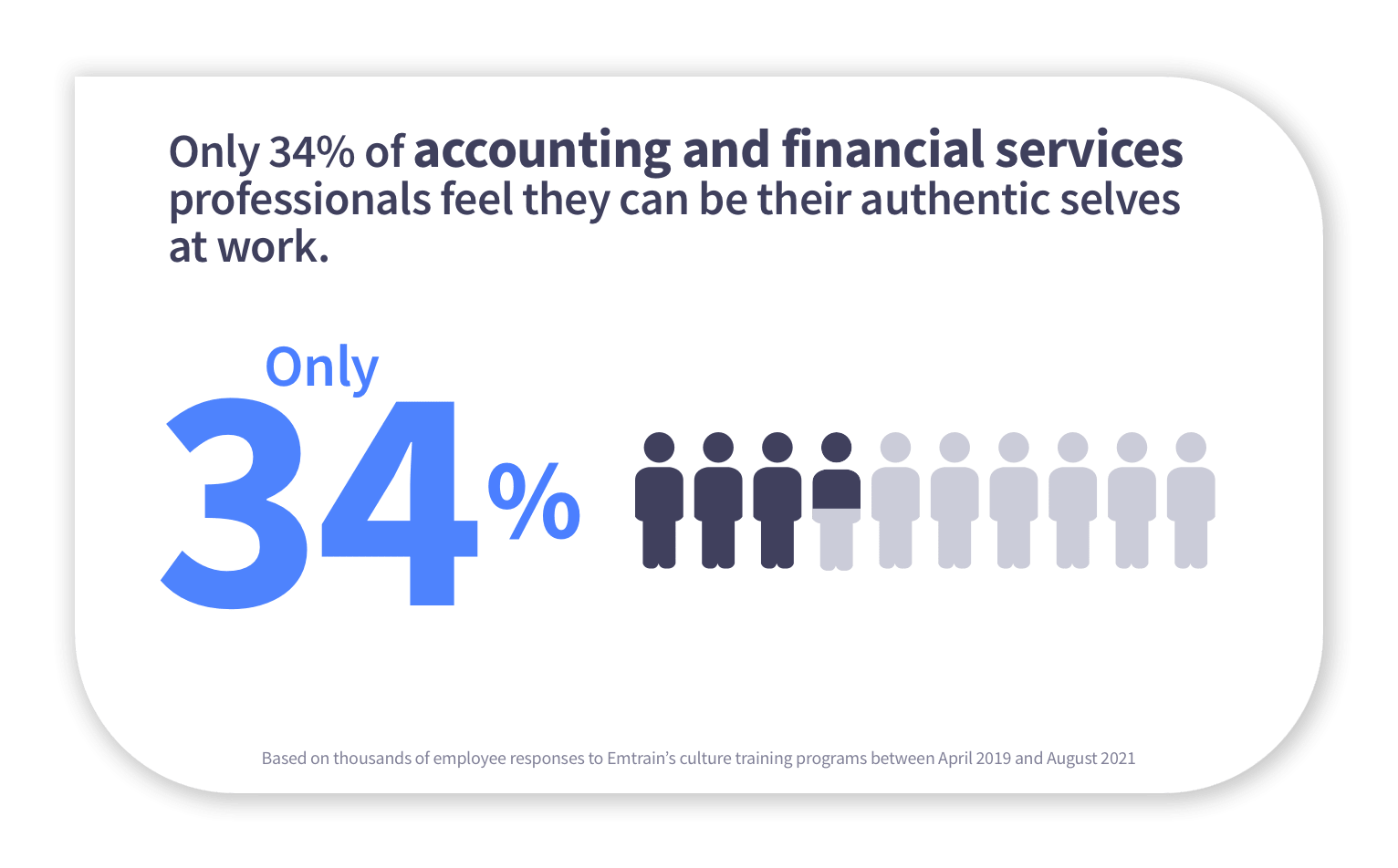 Only 34% of accounting and financial services professionals feel they can their authentic selves at work.