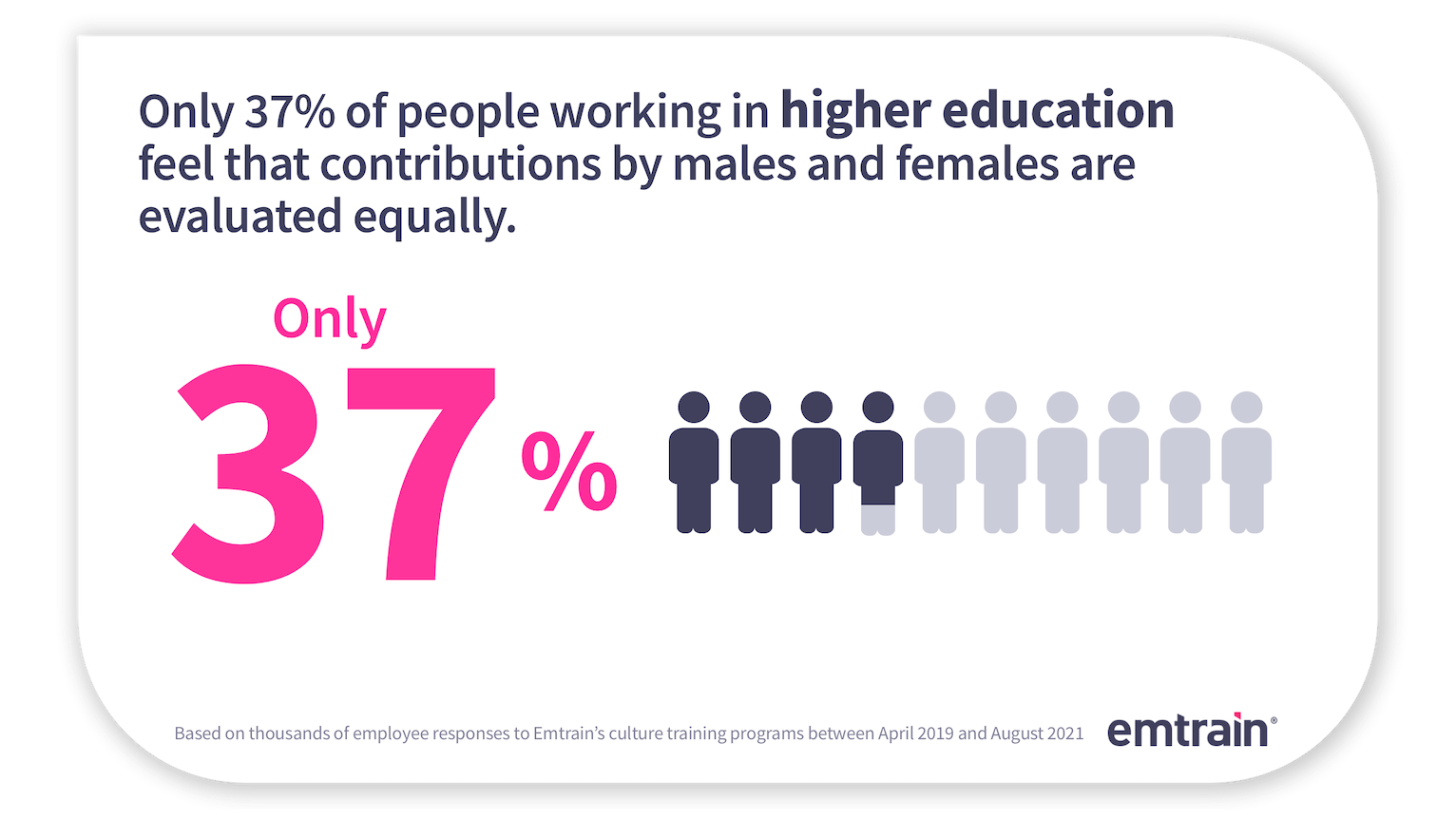 Only 37% of people working in higher education feel that contributions by males and females are evaluated equally.