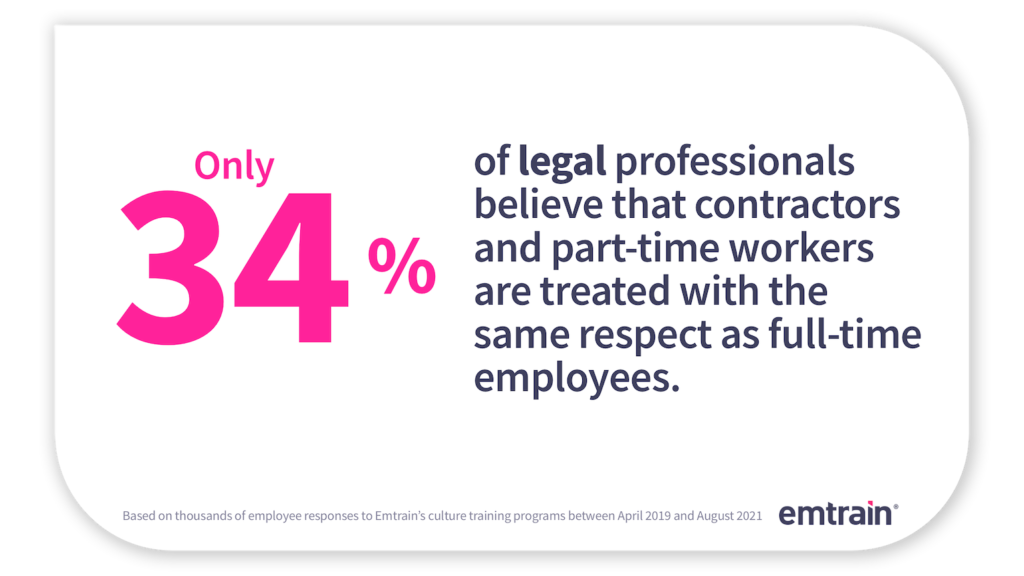 Only 34% of legal professionals believe that contractors and part-time workers are treated with the same respect as full-time employees.