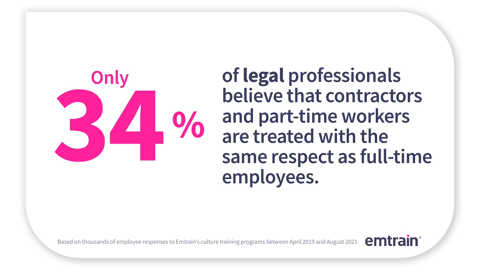 Only 34% of legal professionals believe that contractors and part-time workers are treated with the same respect as full-time employees.