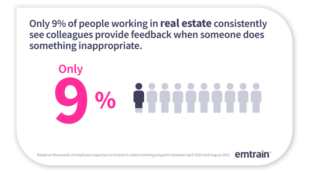 Only 9% of people working in real estate consistently see colleagues provide feedback when someone does something inappropriate