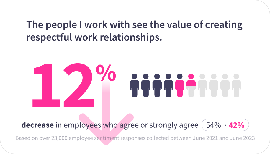 Emsight 12% decrease in employees seeing the value of creating respectful work relationships