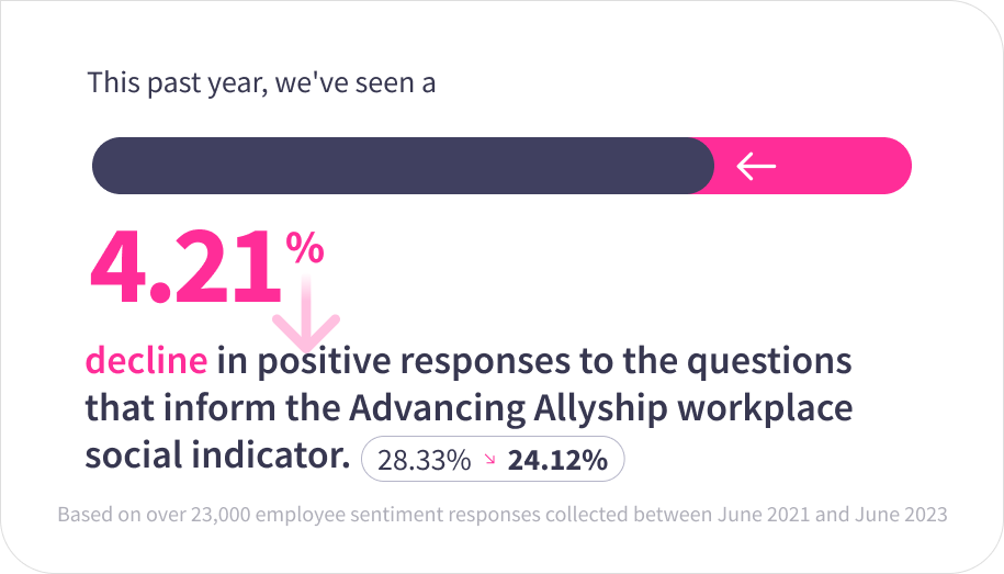 Emsight 4.21% decline in positive responses to the questions that inform the advancing Allyship 