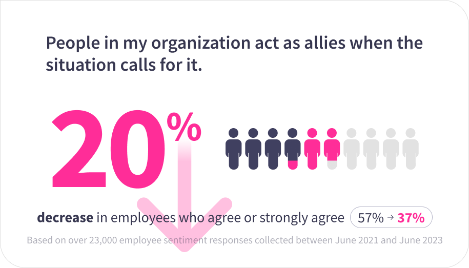 Emsight 20% decrease in employees who agree people act as allies in my organization when a situation calls for it.