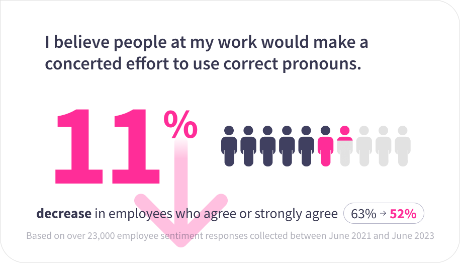 Emsight 11% decrease in employees who agree people at my work would make a concerted effort to use correct pronouns.