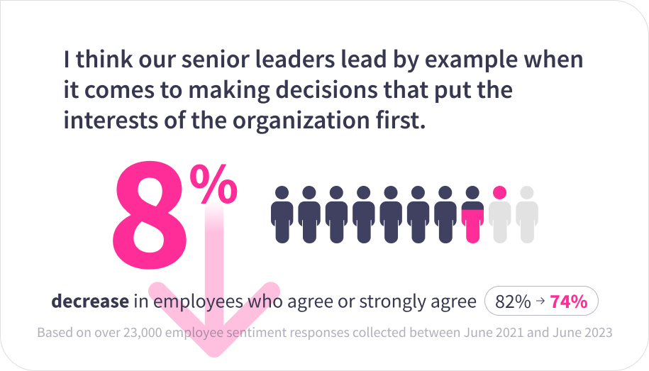 8% decrease in employees who agree senior leaders lead by example when it comes to making decisions that put the interests of the organization first.