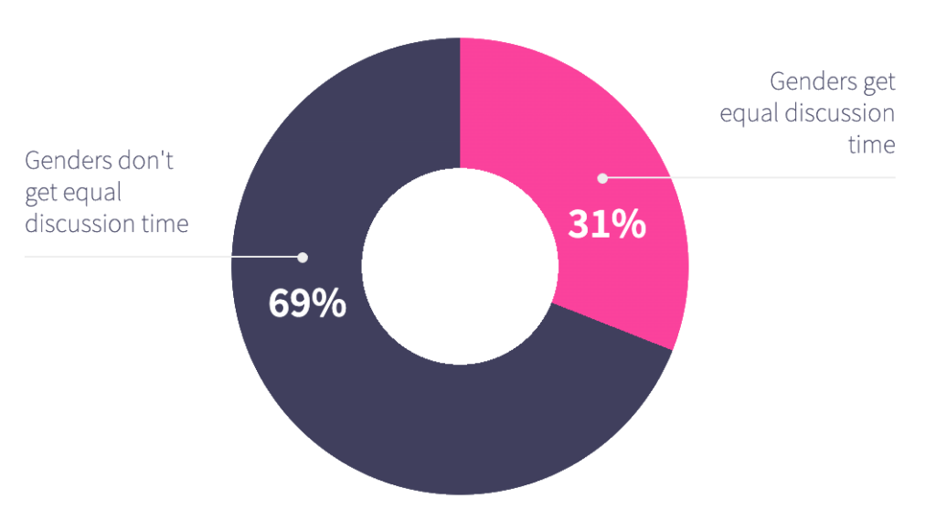Inclusion pie stat chart: 69% Genders don't get equal discussion time, 31% Genders get equal discussion time