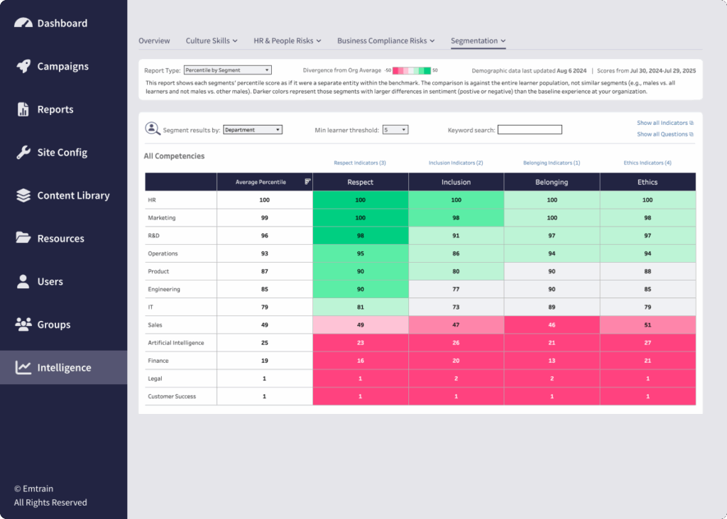 Risk Metrics & Analytics - Key Business Insights | Emtrain
