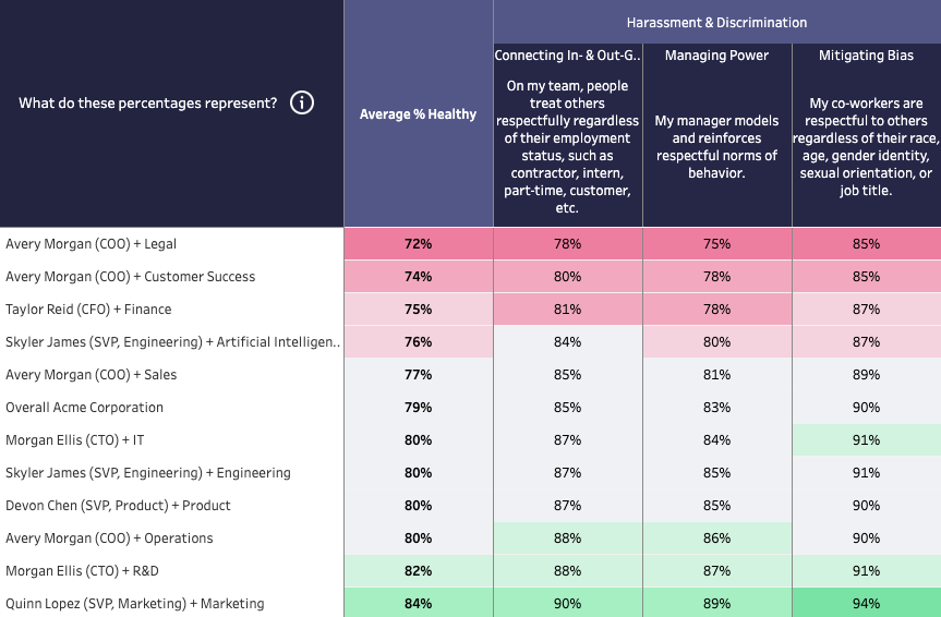 Emtrain Segmentation Questions on Respect by Senior Leader + Department