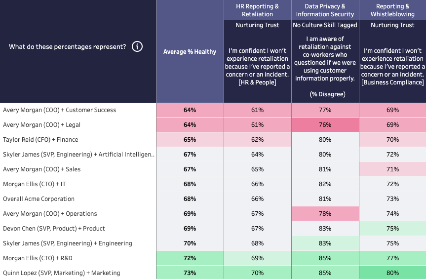 Emtrain Segmentation Questions on Retaliation Senior Leader + Department