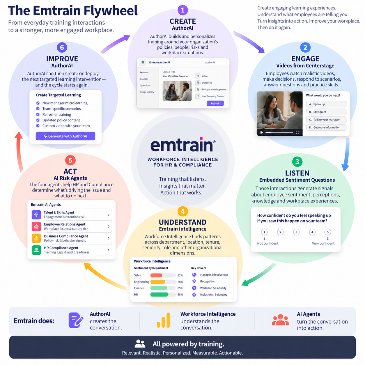 Emtrain's Flywheel Create, Measure, and Improve