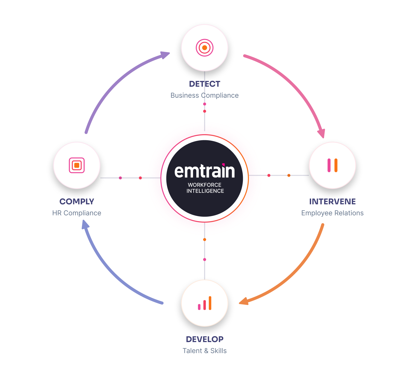Emtrain's Workforce Intelligence AI Agents Flywheel - Detect, Intervene, Develop, Comply