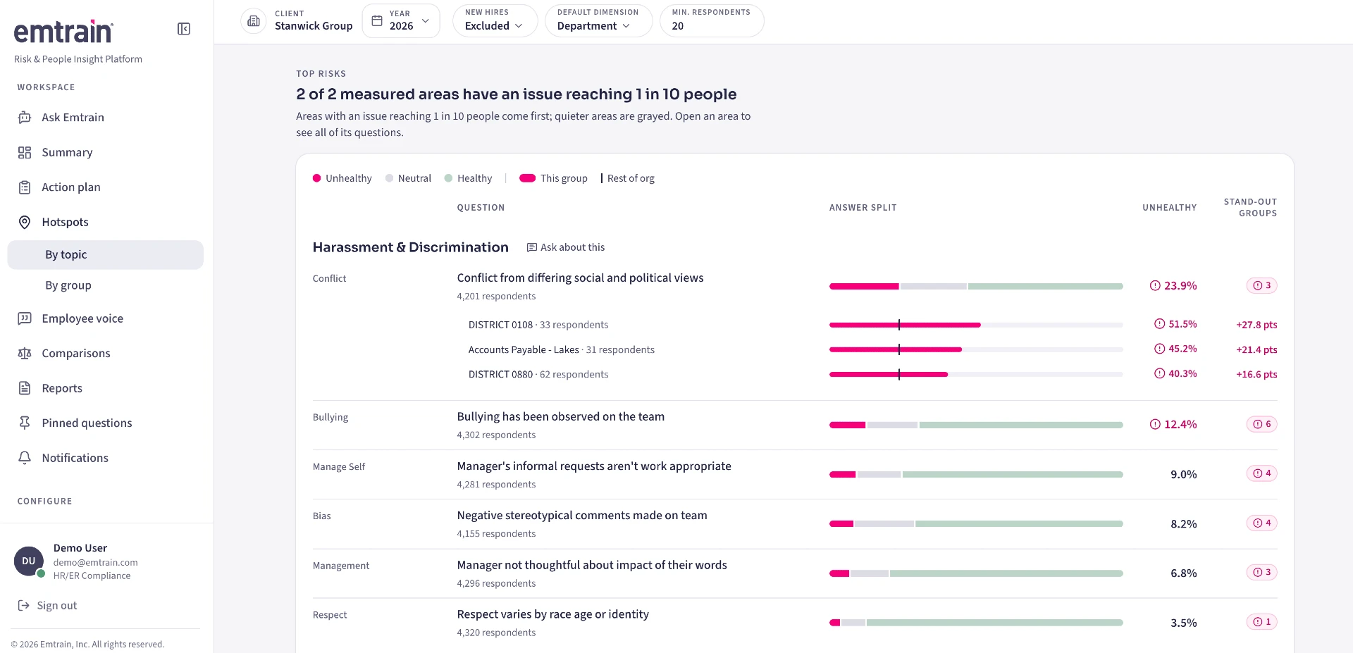 Emtrain Intelligence Hotspots by Topic