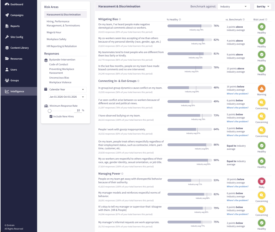 Emtrain's Dashboard on Harassment Risk Indicator Questions