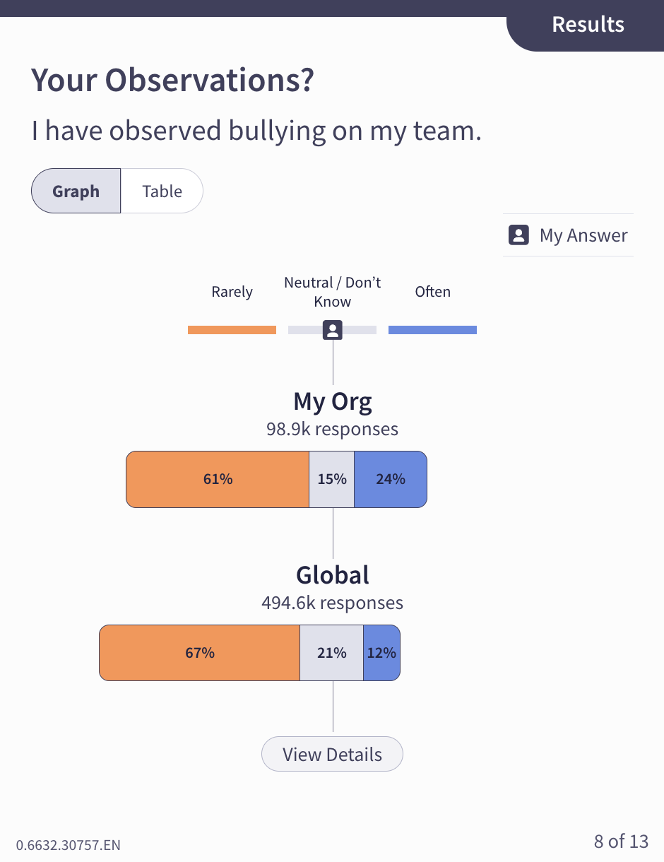 Emtrain's Question I have observed bullying on my team